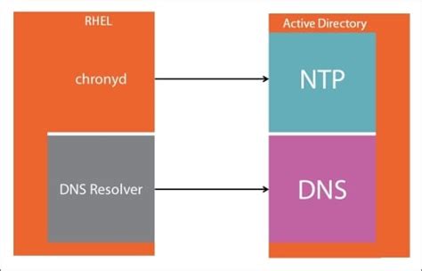 sssd smart card active directory|sssd identity provider.